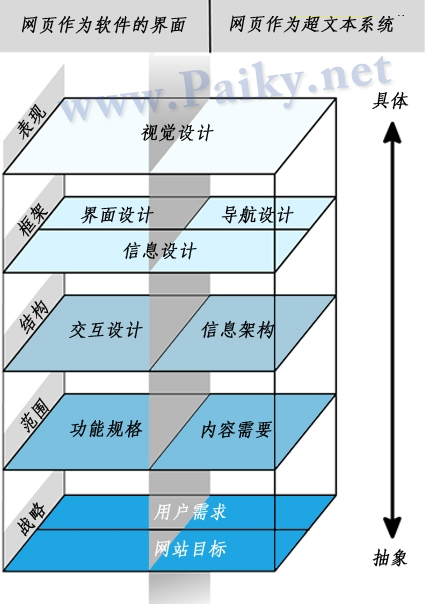 网站建设规划中关于用户体验设计的五个重要层面（一）