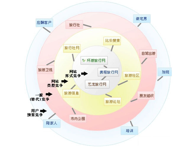 网站策划:以用户导向的竞争策略分析