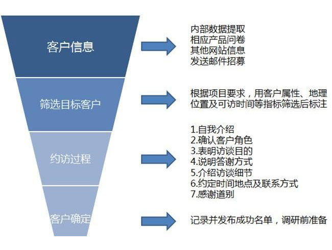 用户调研和可用性测试:利用客户资源提高约访