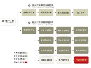 网站推广的几点规则和方法