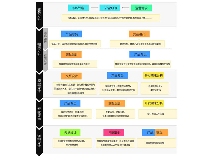 交互设计的职能:交互设计师具体做什么