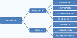 上海网站建设——SEO的五点要素分析