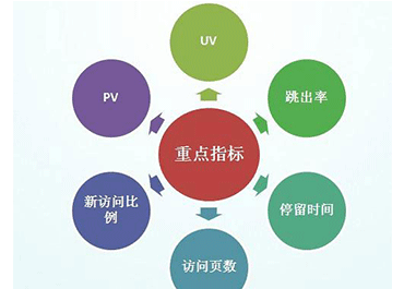 浅谈电商网站优化中不可缺少的要素